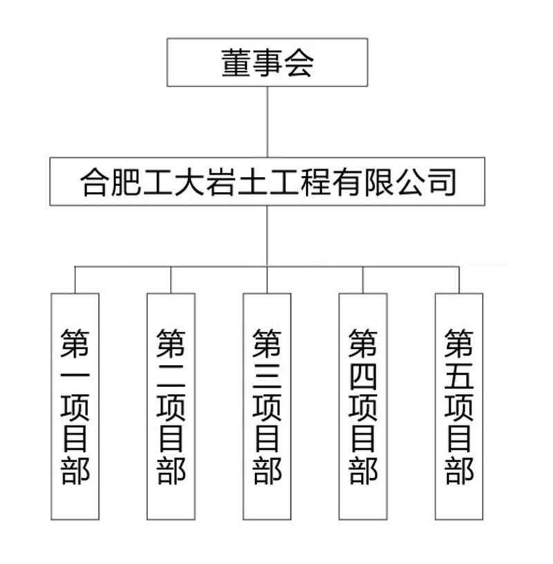 組織架構